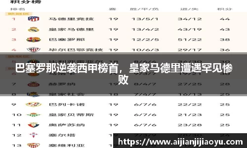 巴塞罗那逆袭西甲榜首，皇家马德里遭遇罕见惨败