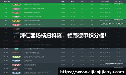 拜仁客场横扫科隆，领跑德甲积分榜！