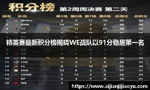 精英赛最新积分榜揭晓WE战队以91分稳居第一名